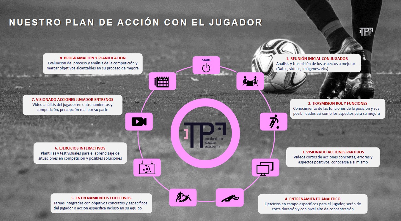 Plan de acción con el Jugador/a